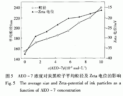 濃度對(duì)油墨炭黑粒徑的影響圖