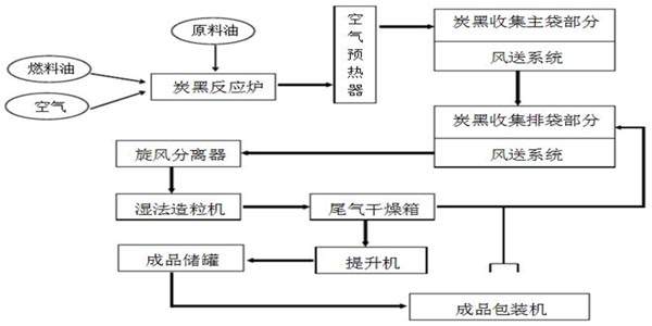 PVC色漿專用炭黑生產(chǎn)流程圖