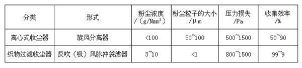 聚氨酯色漿用炭黑收集設(shè)備的比對