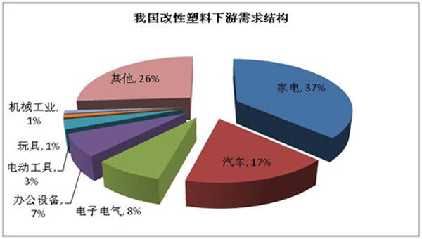 我國(guó)改性塑料下游需求結(jié)構(gòu)分析