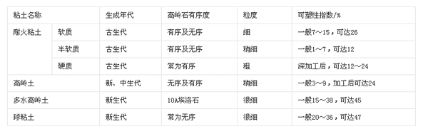 幾種常用結(jié)合粘土的可塑性對(duì)比表