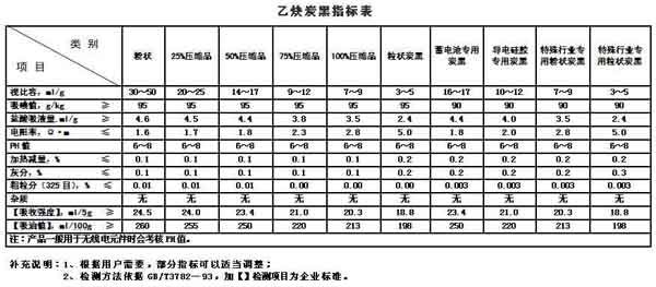 乙炔炭黑指標(biāo)表