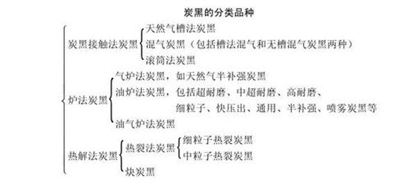 爐法炭黑的分類