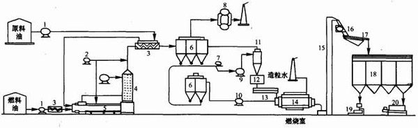 油爐法炭黑生產(chǎn)流程圖