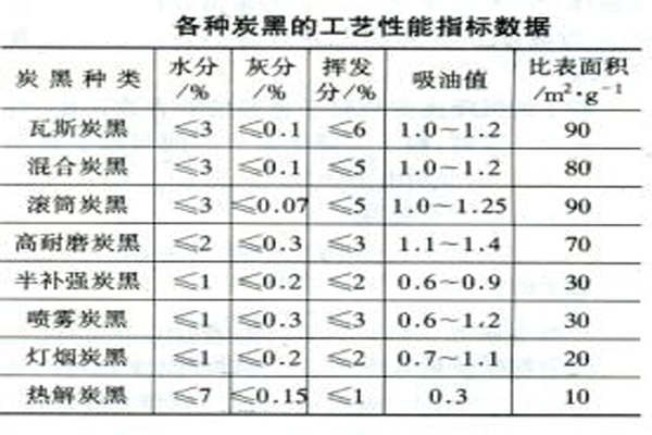 各種炭黑的工藝性能指標(biāo)數(shù)據(jù)對(duì)比表