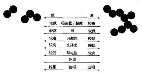 高結(jié)構(gòu)色素炭黑與低結(jié)構(gòu)色素炭黑性能對(duì)比圖