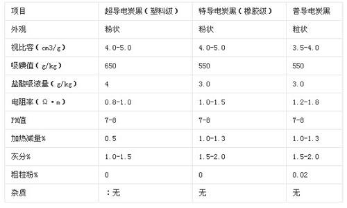 導(dǎo)電炭黑常見指標(biāo)參數(shù)